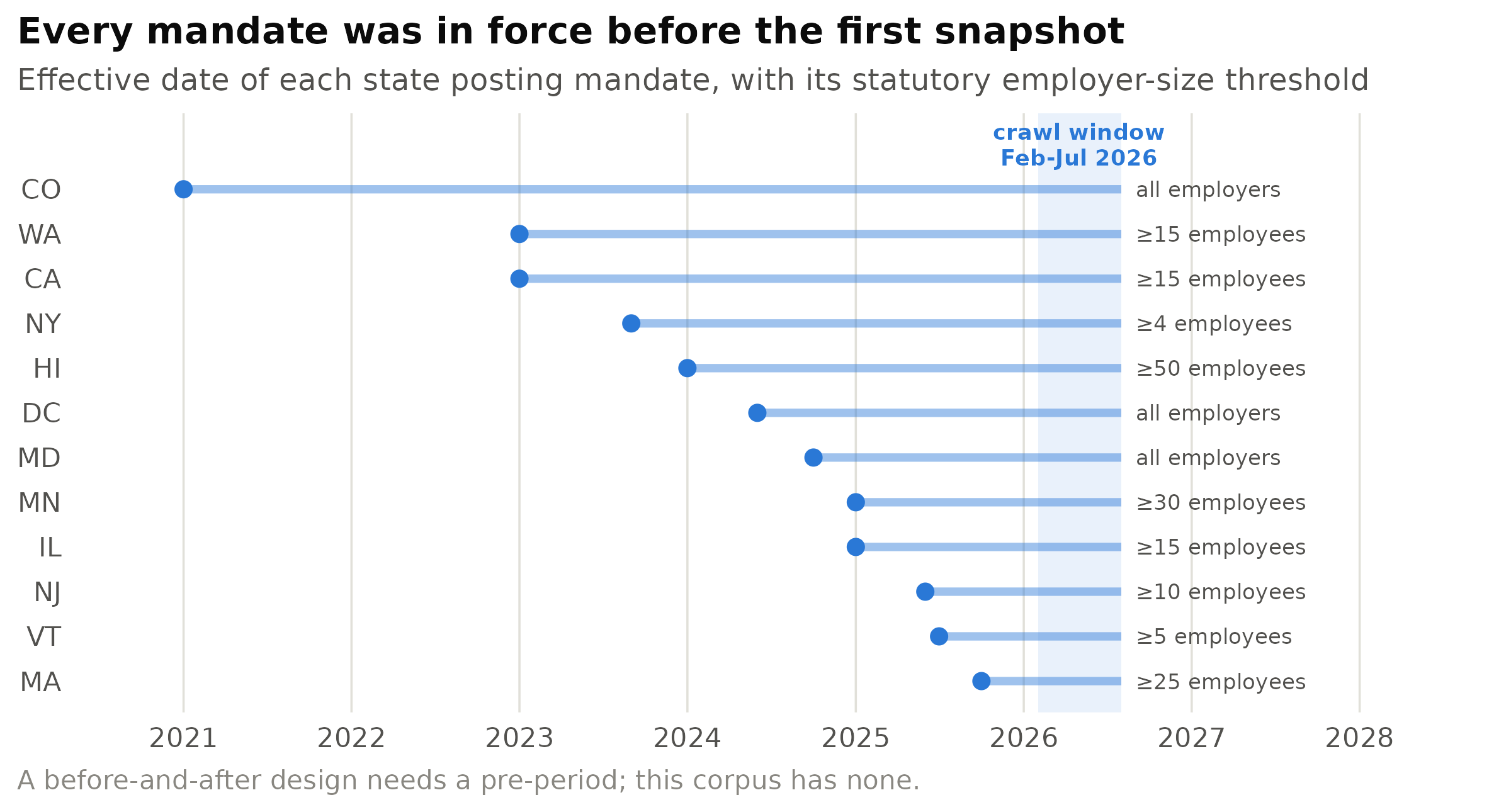 Effective date of each state posting mandate, with its statutory employer-size threshold.
Every mandate was already in force before the first snapshot, so the corpus contains no pre-period and
no event study is available.